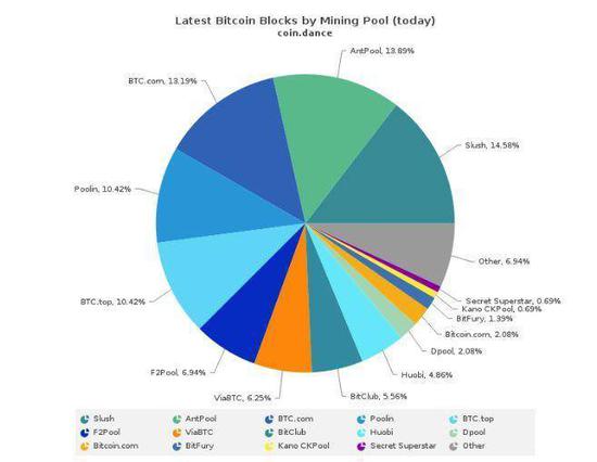 比特幣礦池算力分佈