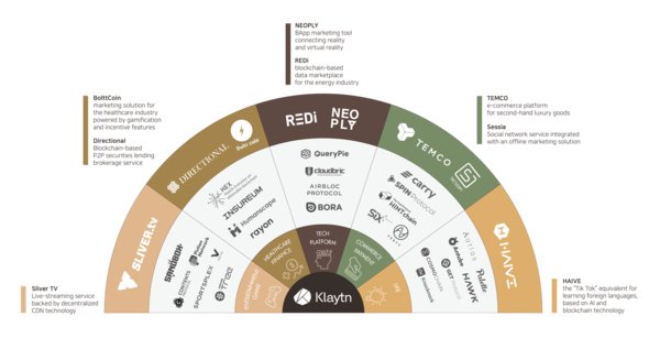 Kakao區塊鏈項目「Klaytn」公佈八位新的初始服務合作夥伴以推動主流採用區塊鏈