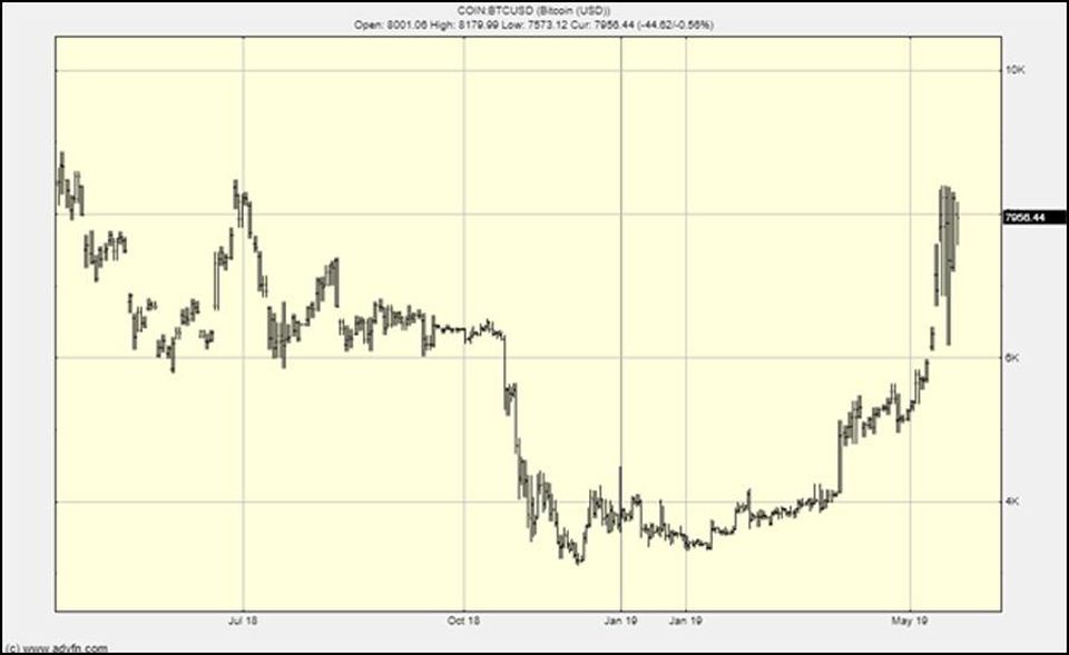 Bitcoin chart showing daily volatility