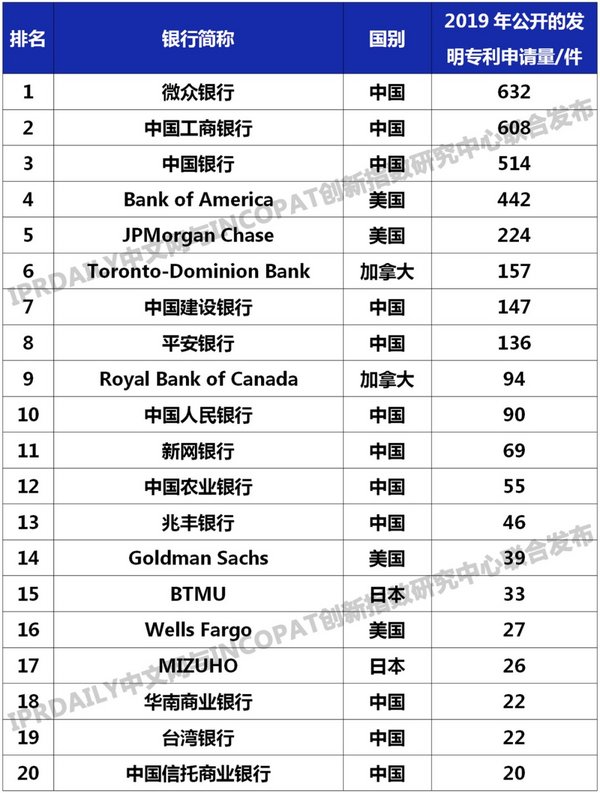 專利排行榜Top20