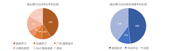 微眾銀行2019專利主要分佈圖