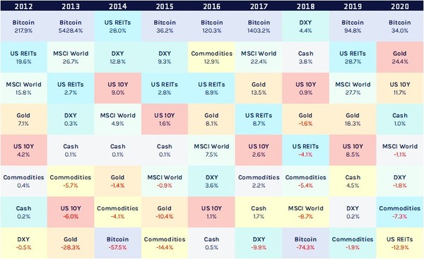 圖1：2012-2020大類宏觀資產收益表現，數據截止2020年7月 | Source：公開資料獲取 製圖：IDEG